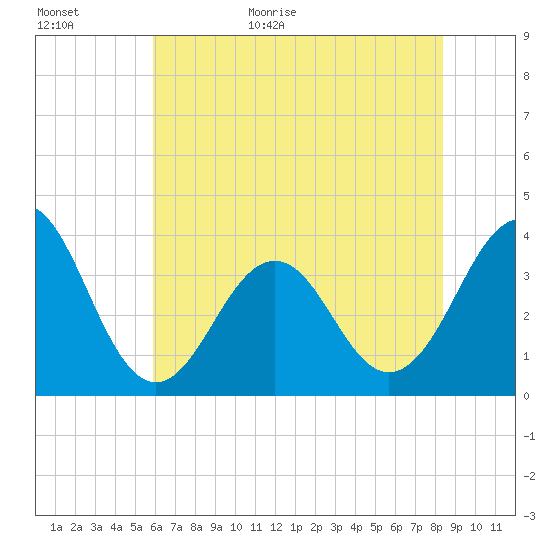 Ocean City Beach tide chart for Tuesday, June 11, 2024