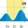 Ocean City Beach tide chart for Tuesday, June 18, 2024