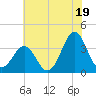 Ocean City Beach tide chart for Wednesday, June 19, 2024