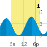 Ocean City Beach tide chart for Saturday, June 1, 2024