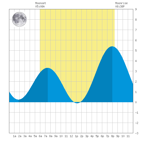 Ocean City Beach tide chart for Friday, June 21, 2024