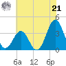 Ocean City Beach tide chart for Friday, June 21, 2024