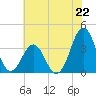 Ocean City Beach tide chart for Saturday, June 22, 2024