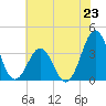 Ocean City Beach tide chart for Sunday, June 23, 2024