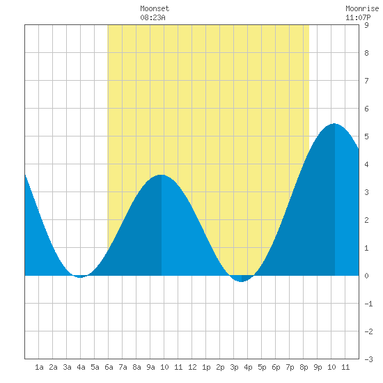 Ocean City Beach tide chart for Monday, June 24, 2024
