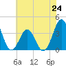 Ocean City Beach tide chart for Monday, June 24, 2024