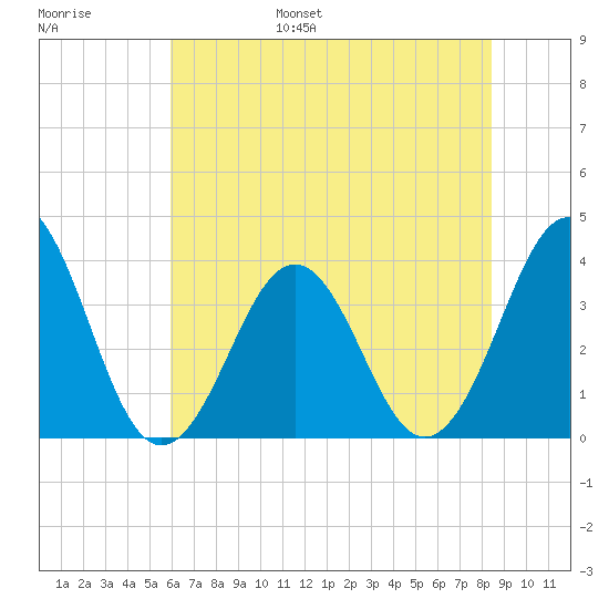 Ocean City Beach tide chart for Wednesday, June 26, 2024