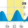 Ocean City Beach tide chart for Saturday, June 29, 2024
