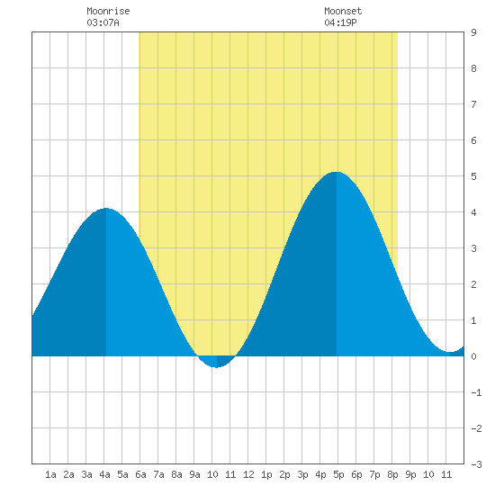 Ocean City Beach tide chart for Sunday, June 2, 2024