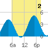 Ocean City Beach tide chart for Sunday, June 2, 2024