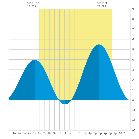 Ocean City Beach tide chart for Monday, June 3, 2024