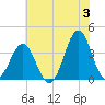 Ocean City Beach tide chart for Monday, June 3, 2024