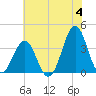 Ocean City Beach tide chart for Tuesday, June 4, 2024