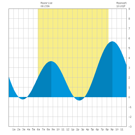 Ocean City Beach tide chart for Friday, June 7, 2024