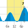 Ocean City Beach tide chart for Friday, June 7, 2024