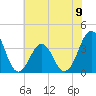 Ocean City Beach tide chart for Sunday, June 9, 2024