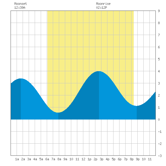 Ocean City Beach tide chart for Sunday, July 14, 2024
