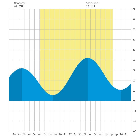 Ocean City Beach tide chart for Monday, July 15, 2024