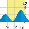 Ocean City Beach tide chart for Wednesday, July 17, 2024