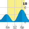 Ocean City Beach tide chart for Thursday, July 18, 2024