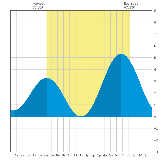 Ocean City Beach tide chart for Friday, July 19, 2024