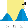 Ocean City Beach tide chart for Friday, July 19, 2024