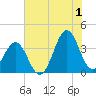 Ocean City Beach tide chart for Monday, July 1, 2024