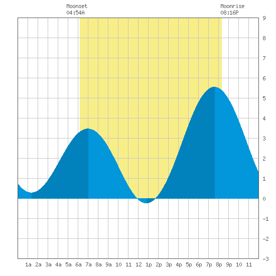 Ocean City Beach tide chart for Saturday, July 20, 2024