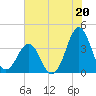 Ocean City Beach tide chart for Saturday, July 20, 2024