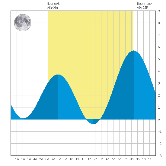 Ocean City Beach tide chart for Sunday, July 21, 2024
