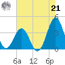 Ocean City Beach tide chart for Sunday, July 21, 2024