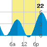 Ocean City Beach tide chart for Monday, July 22, 2024