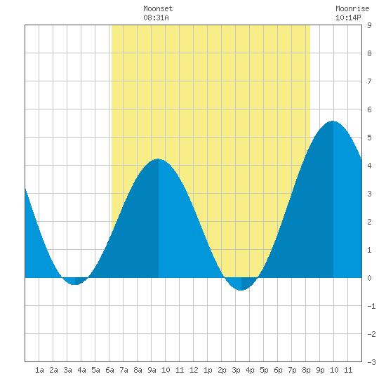 Ocean City Beach tide chart for Tuesday, July 23, 2024