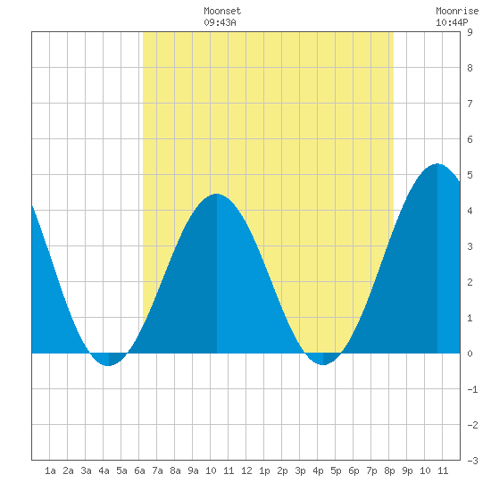Ocean City Beach tide chart for Wednesday, July 24, 2024