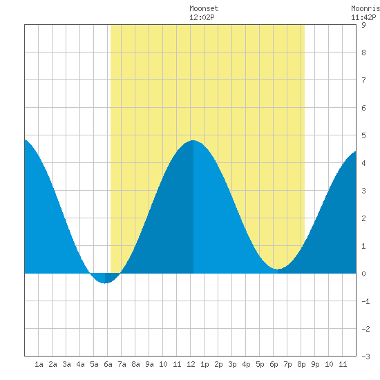 Ocean City Beach tide chart for Friday, July 26, 2024
