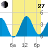 Ocean City Beach tide chart for Saturday, July 27, 2024
