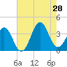 Ocean City Beach tide chart for Sunday, July 28, 2024