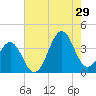 Ocean City Beach tide chart for Monday, July 29, 2024