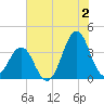 Ocean City Beach tide chart for Tuesday, July 2, 2024