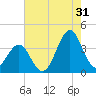 Ocean City Beach tide chart for Wednesday, July 31, 2024