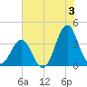 Ocean City Beach tide chart for Wednesday, July 3, 2024
