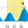 Ocean City Beach tide chart for Saturday, July 6, 2024