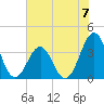 Ocean City Beach tide chart for Sunday, July 7, 2024