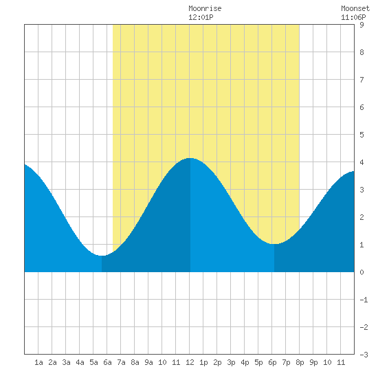 Ocean City Beach tide chart for Saturday, August 10, 2024