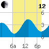 Ocean City Beach tide chart for Monday, August 12, 2024