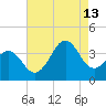 Ocean City Beach tide chart for Tuesday, August 13, 2024