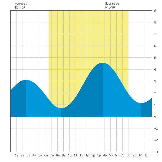 Ocean City Beach tide chart for Wednesday, August 14, 2024