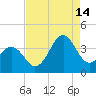 Ocean City Beach tide chart for Wednesday, August 14, 2024