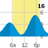 Ocean City Beach tide chart for Friday, August 16, 2024