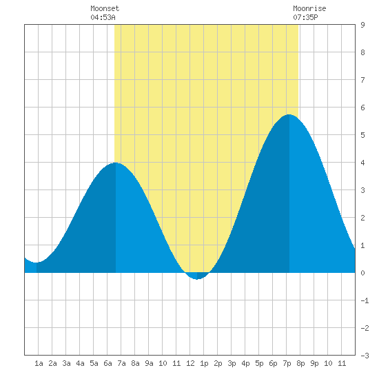 Ocean City Beach tide chart for Sunday, August 18, 2024